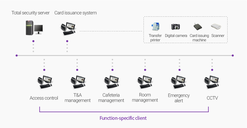 Total security solution