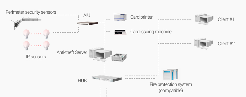 Access control