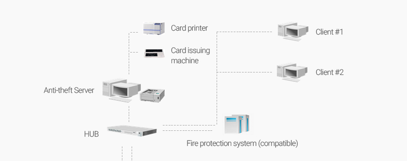 Special purpose Access control