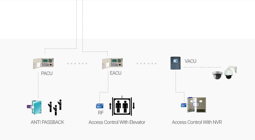 Special purpose Access control