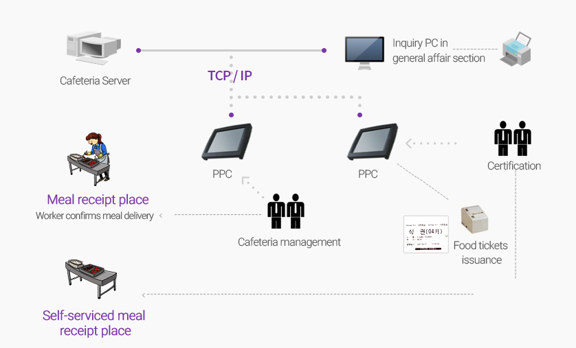 Cafeteria management