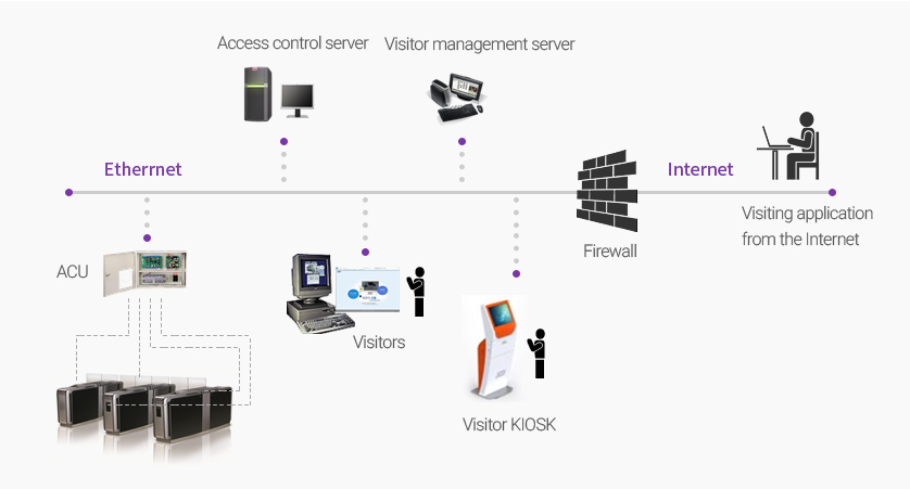 Visitor management